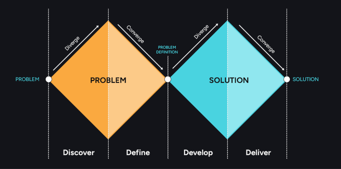 Double Diamond Discovery Framework